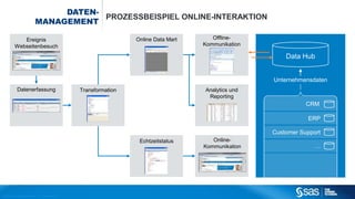 Das Beispiel veranschaulicht einen typischen
Datenmanagementprozess von der Datenerfassung bis
zur Entscheidungsfindung, hier im Falle einer Online-
Interaktion.
 