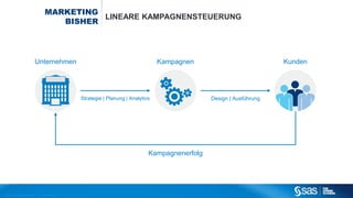 Lineare Kampagnensteuerung war bisher ausreichend für
eine funktionierende Kundenansprache. Durch die
Kombination von Transaktionsdaten, Nutzungsdaten,
Stammdaten mit analytischen Modellen konnten so
zufriedenstellende Ergebnisse erzielt werden. Jedoch
verhalten sich Kunden heute immer weniger
vorhersehbar, sondern mehr und mehr kanalunabhängig
und situationsbedingt.
 