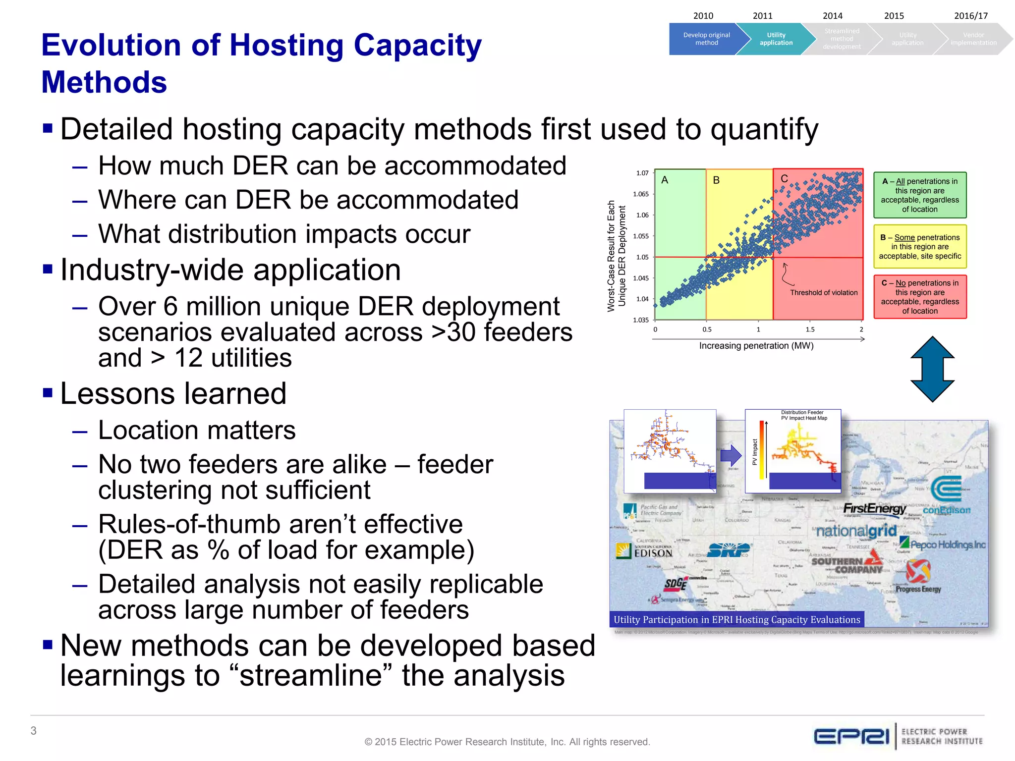 3
© 2015 Electric Power Research Institute, Inc. All rights reserved.
Evolution of Hosting Capacity
Methods
 Detailed hosting capacity methods first used to quantify
– How much DER can be accommodated
– Where can DER be accommodated
– What distribution impacts occur
 Industry-wide application
– Over 6 million unique DER deployment
scenarios evaluated across >30 feeders
and > 12 utilities
 Lessons learned
– Location matters
– No two feeders are alike – feeder
clustering not sufficient
– Rules-of-thumb aren’t effective
(DER as % of load for example)
– Detailed analysis not easily replicable
across large number of feeders
 New methods can be developed based
learnings to “streamline” the analysis
Utility Participation in EPRI Hosting Capacity Evaluations
Main map: © 2012 MicrosoftCorporation. Imagery © Microsoft– available exclusively by DigitalGlobe (Bing Maps Terms of Use: http://go.microsoft.com/?linkid=9710837). Inset map: Map data © 2012 Google
Distribution Feeder
PV Impact Heat Map
PVImpact
Develop original
method
Utility
application
Streamlined
method
development
Utility
application
Vendor
implementation
2010 2011 2014 2015 2016/17
1.035
1.04
1.045
1.05
1.055
1.06
1.065
1.07
0 0.5 1 1.5 2
A B C
Worst-CaseResultforEach
UniqueDERDeployment
Increasing penetration (MW)
Threshold of violation
A – All penetrations in
this region are
acceptable, regardless
of location
B – Some penetrations
in this region are
acceptable, site specific
C – No penetrations in
this region are
acceptable, regardless
of location
 