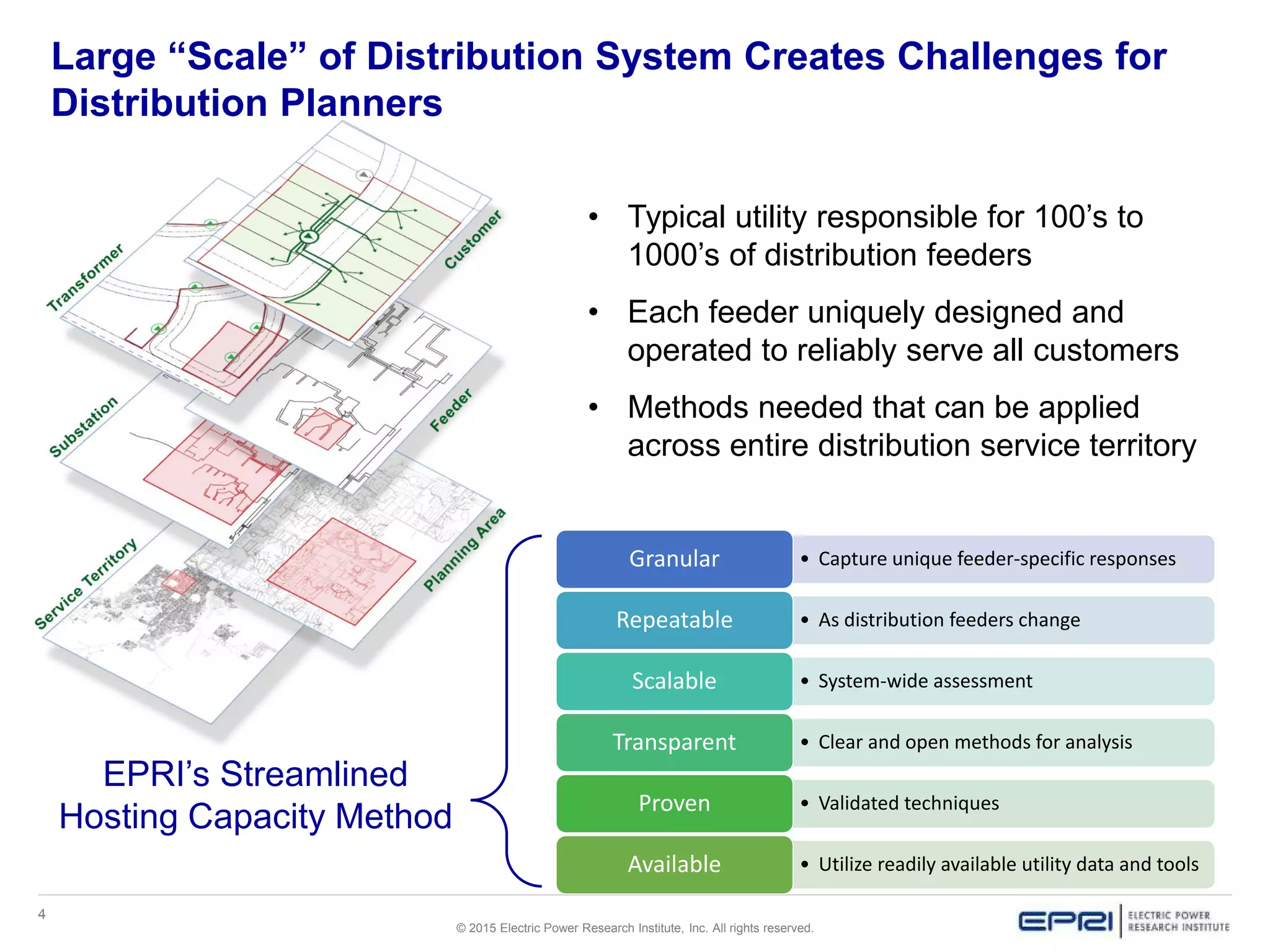 4
© 2015 Electric Power Research Institute, Inc. All rights reserved.
Large “Scale” of Distribution System Creates Challenges for
Distribution Planners
• Typical utility responsible for 100’s to
1000’s of distribution feeders
• Each feeder uniquely designed and
operated to reliably serve all customers
• Methods needed that can be applied
across entire distribution service territory
• Capture unique feeder-specific responsesGranular
• As distribution feeders changeRepeatable
• System-wide assessmentScalable
• Clear and open methods for analysisTransparent
• Validated techniquesProven
• Utilize readily available utility data and toolsAvailable
EPRI’s Streamlined
Hosting Capacity Method
 