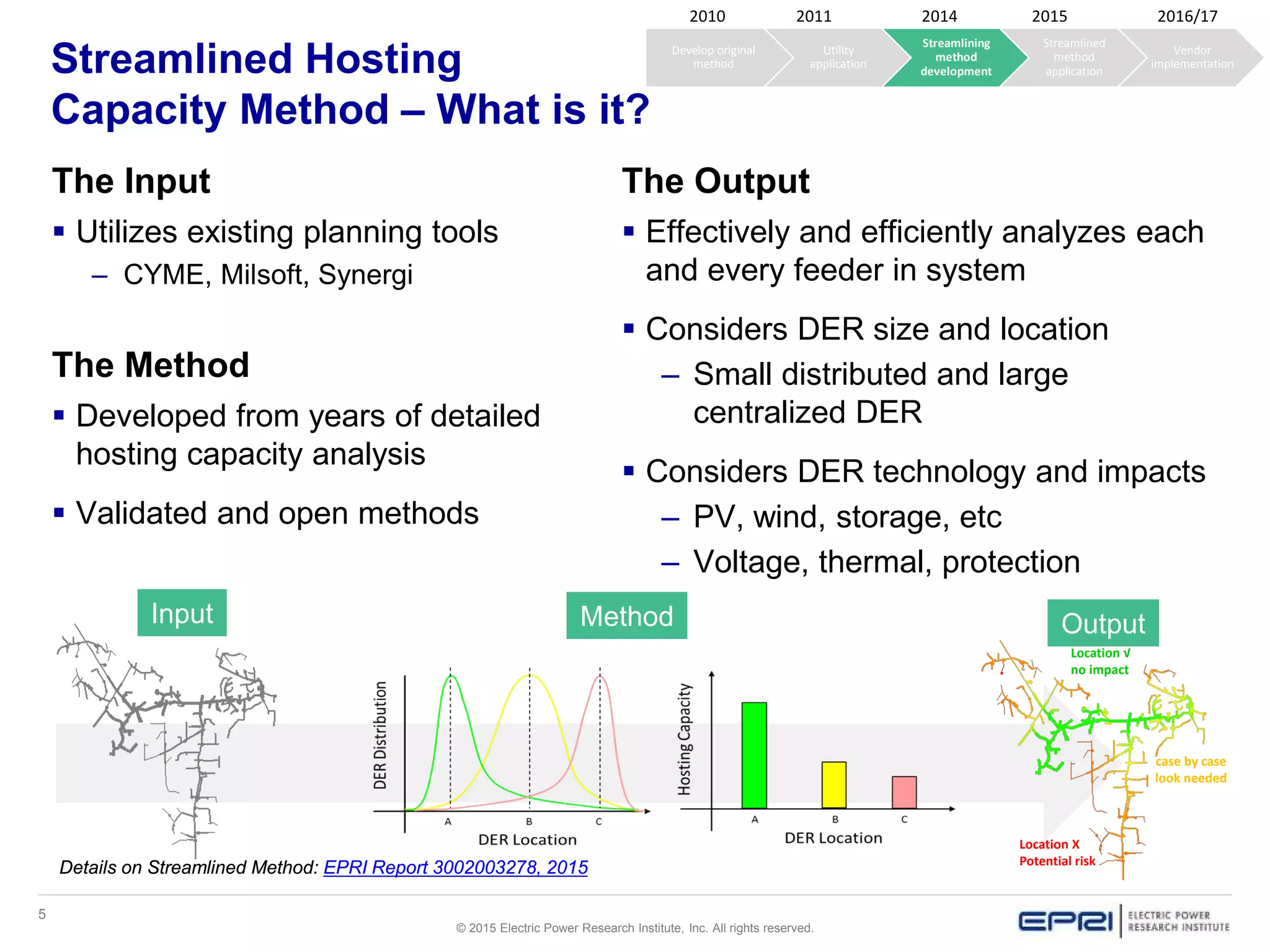 5
© 2015 Electric Power Research Institute, Inc. All rights reserved.
Streamlined Hosting
Capacity Method – What is it?
The Input
 Utilizes existing planning tools
– CYME, Milsoft, Synergi
The Method
 Developed from years of detailed
hosting capacity analysis
 Validated and open methods
The Output
 Effectively and efficiently analyzes each
and every feeder in system
 Considers DER size and location
– Small distributed and large
centralized DER
 Considers DER technology and impacts
– PV, wind, storage, etc
– Voltage, thermal, protection
Input Method Output
case by case
look needed
Location √
no impact
Location X
Potential risk
Details on Streamlined Method: EPRI Report 3002003278, 2015
Develop original
method
Utility
application
Streamlining
method
development
Streamlined
method
application
Vendor
implementation
2010 2011 2014 2015 2016/17
 