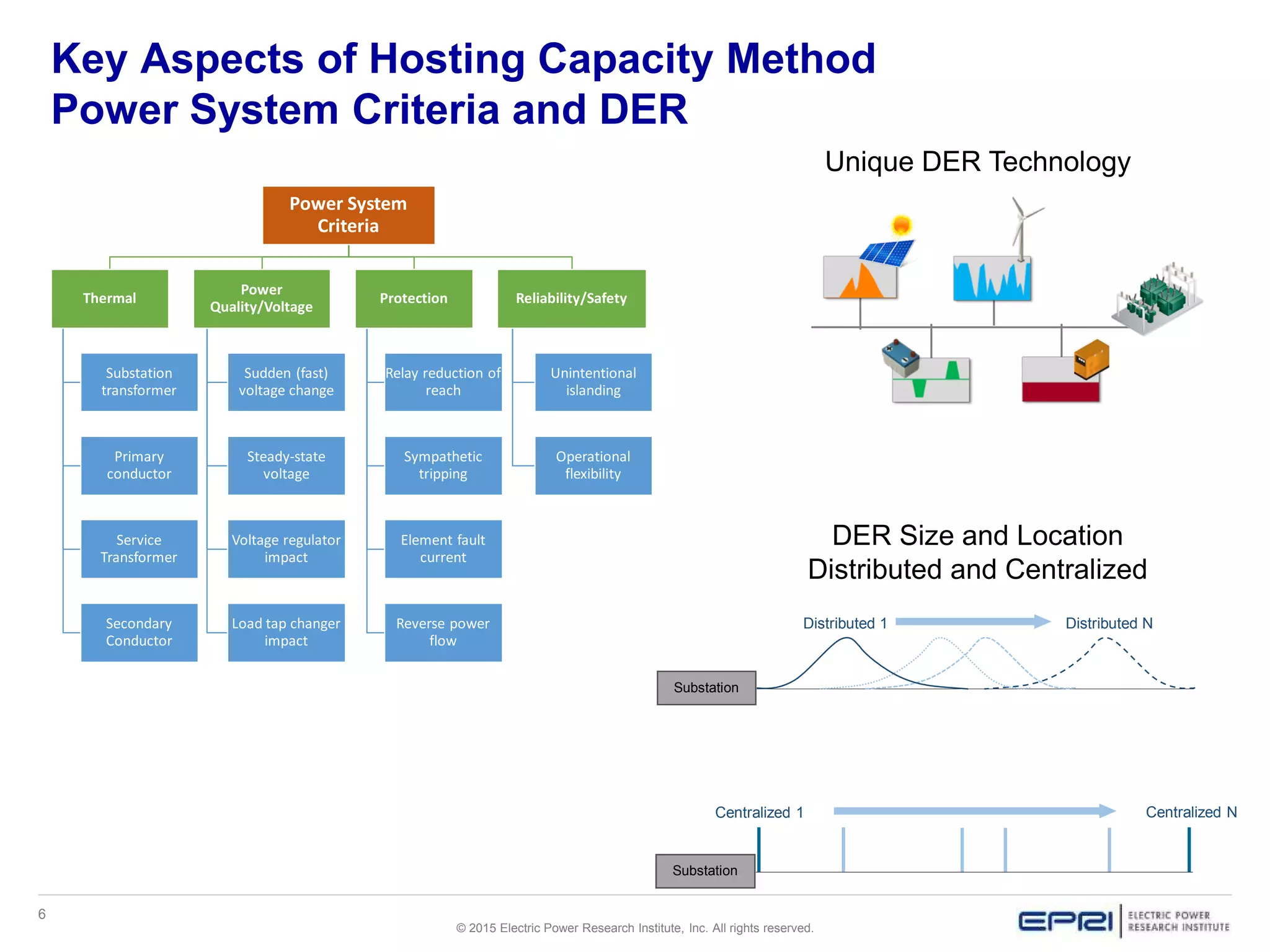 6
© 2015 Electric Power Research Institute, Inc. All rights reserved.
Key Aspects of Hosting Capacity Method
Power System Criteria and DER
Power System
Criteria
Thermal
Substation
transformer
Primary
conductor
Service
Transformer
Secondary
Conductor
Power
Quality/Voltage
Sudden (fast)
voltage change
Steady-state
voltage
Voltage regulator
impact
Load tap changer
impact
Protection
Relay reduction of
reach
Sympathetic
tripping
Element fault
current
Reverse power
flow
Reliability/Safety
Unintentional
islanding
Operational
flexibility
Substation
Distributed 1 Distributed N
Substation
Centralized 1 Centralized N
DER Size and Location
Distributed and Centralized
Unique DER Technology
 