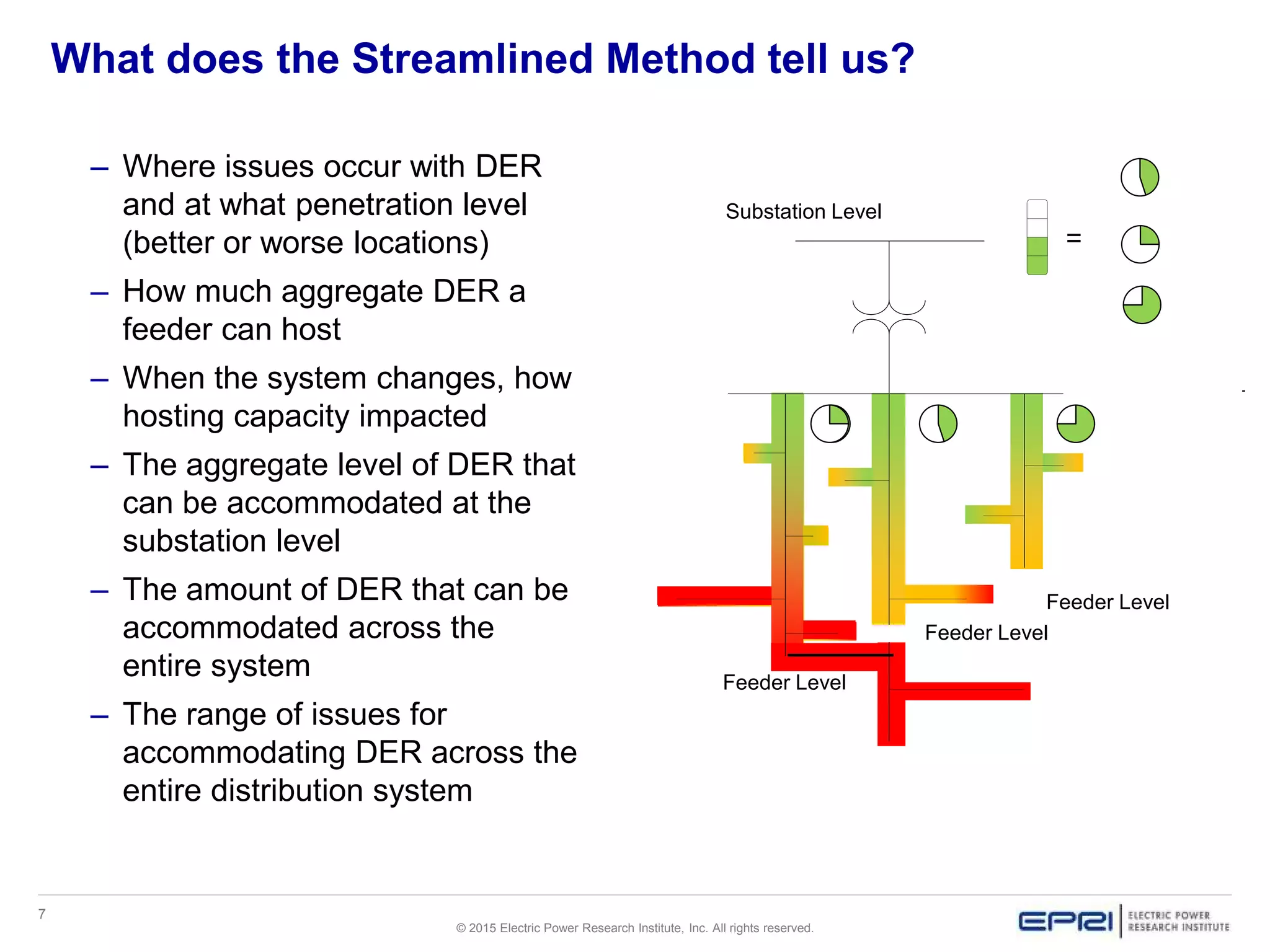 7
© 2015 Electric Power Research Institute, Inc. All rights reserved.
What does the Streamlined Method tell us?
– Where issues occur with DER
and at what penetration level
(better or worse locations)
– How much aggregate DER a
feeder can host
– When the system changes, how
hosting capacity impacted
– The aggregate level of DER that
can be accommodated at the
substation level
– The amount of DER that can be
accommodated across the
entire system
– The range of issues for
accommodating DER across the
entire distribution system
=
Feeder Level
Feeder Level
Feeder Level
Substation Level
 