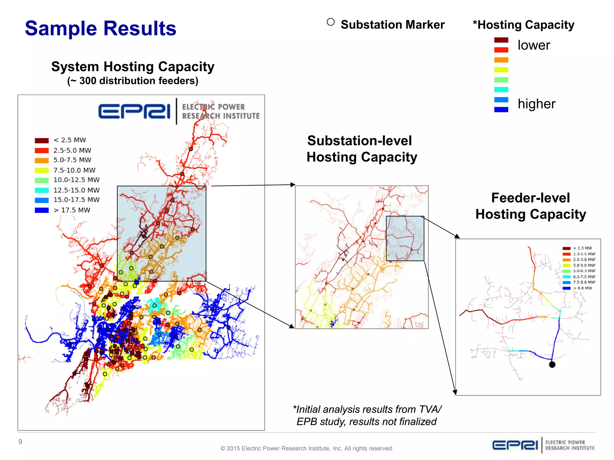9
© 2015 Electric Power Research Institute, Inc. All rights reserved.
Substation Marker *Hosting Capacity
Sample Results
System Hosting Capacity
(~ 300 distribution feeders)
Substation-level
Hosting Capacity
Feeder-level
Hosting Capacity
*Initial analysis results from TVA/
EPB study, results not finalized
lower
higher
 