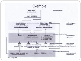 Planification urbaine SNAT et SRAT
