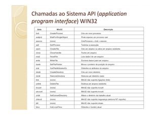 Chamadas ao Sistema API (Chamadas ao Sistema API (applicationapplication
programprogram interfaceinterface) WIN32) WIN32
 