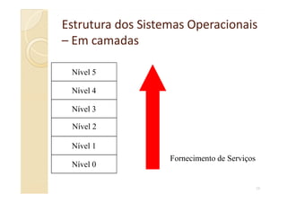 Estrutura dos Sistemas OperacionaisEstrutura dos Sistemas Operacionais
–– Em camadasEm camadas
Nível 4
Nível 5
28
Nível 1
Nível 2
Nível 3
Nível 0
Fornecimento de Serviços
 