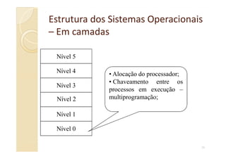 Estrutura dos Sistemas OperacionaisEstrutura dos Sistemas Operacionais
–– Em camadasEm camadas
• Alocação do processador;
• Chaveamento entre os
Nível 4
Nível 5
29
• Chaveamento entre os
processos em execução –
multiprogramação;
Nível 1
Nível 2
Nível 3
Nível 0
 