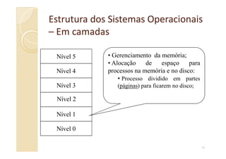 Estrutura dos Sistemas OperacionaisEstrutura dos Sistemas Operacionais
–– Em camadasEm camadas
• Gerenciamento da memória;
• Alocação de espaço para
processos na memória e no disco:
• Processo dividido em partes
Nível 4
Nível 5
30
• Processo dividido em partes
(páginas) para ficarem no disco;
Nível 1
Nível 2
Nível 3
Nível 0
 
