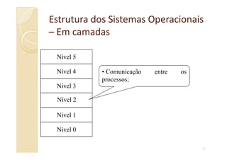 Estrutura dos Sistemas OperacionaisEstrutura dos Sistemas Operacionais
–– Em camadasEm camadas
• Comunicação entre os
processos;
Nível 4
Nível 5
31
processos;
Nível 1
Nível 2
Nível 3
Nível 0
 