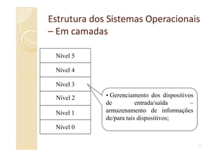 Estrutura dos Sistemas OperacionaisEstrutura dos Sistemas Operacionais
–– Em camadasEm camadas
Nível 4
Nível 5
32
• Gerenciamento dos dispositivos
de entrada/saída –
armazenamento de informações
de/para tais dispositivos;
Nível 1
Nível 2
Nível 3
Nível 0
 