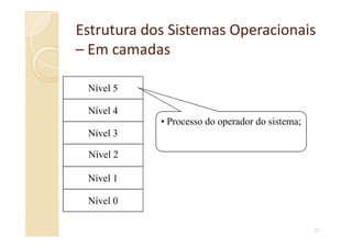 Estrutura dos Sistemas OperacionaisEstrutura dos Sistemas Operacionais
–– Em camadasEm camadas
• Processo do operador do sistema;
Nível 4
Nível 5
34
• Processo do operador do sistema;
Nível 1
Nível 2
Nível 3
Nível 0
 