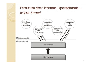 Estrutura dos Sistemas OperacionaisEstrutura dos Sistemas Operacionais ––
MicroMicro--KernelKernel
42
Modo kernel
Modo usuário
Microkernel
mensagem
m
ensagem
Hardware
 