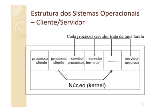 Estrutura dos Sistemas OperacionaisEstrutura dos Sistemas Operacionais
–– Cliente/ServidorCliente/Servidor
Cada processo servidor trata de uma tarefa
44
processo
cliente
processo
cliente
servidor
processos
servidor
terminal
..........
servidor
arquivos
Núcleo (kernel)
 