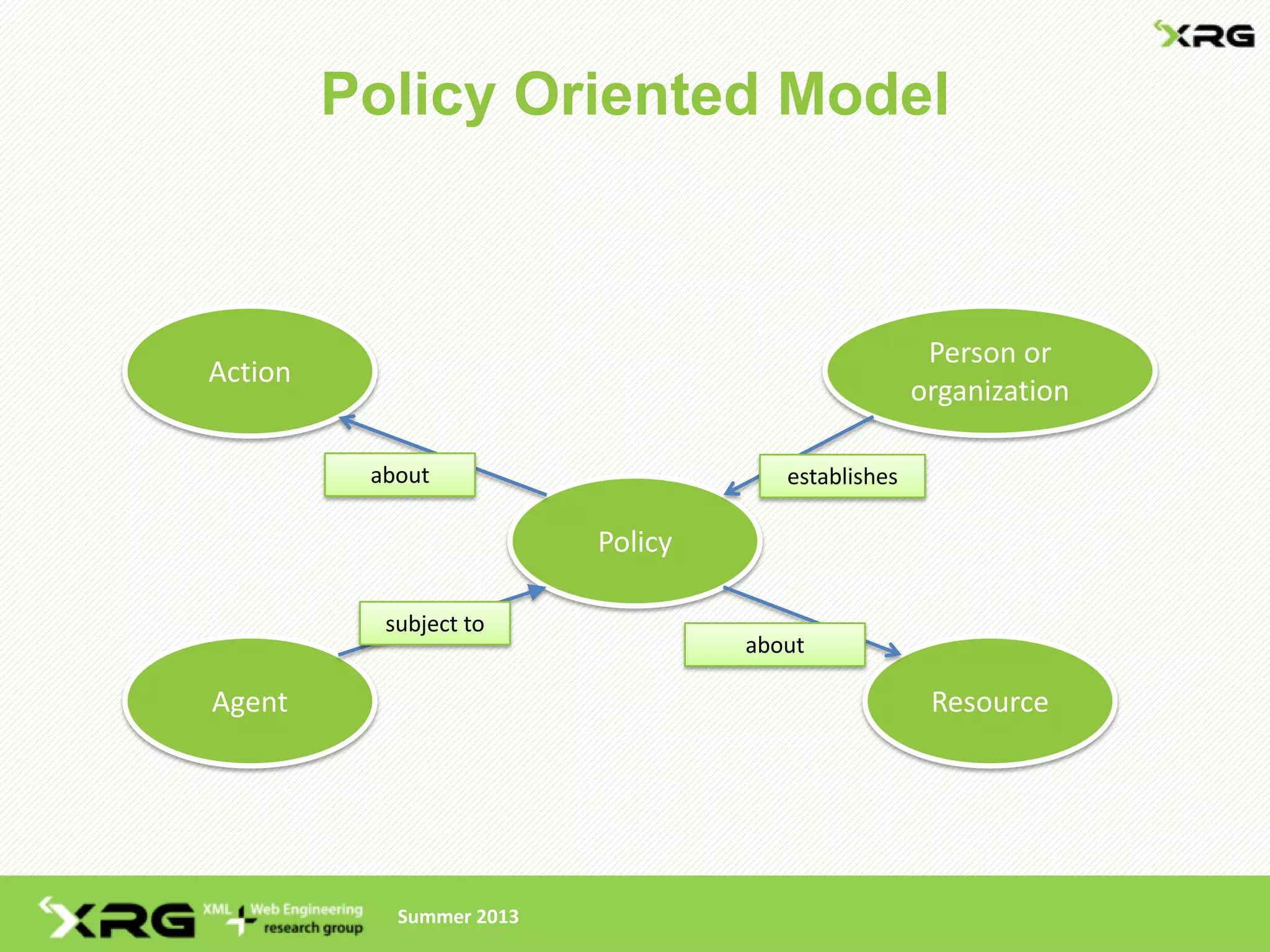 Policy Oriented Model



                                                     Person or
Action
                                                    organization

          about                       establishes

                          Policy

           subject to
                                   about

Agent                                                Resource




            Summer 2013
 
