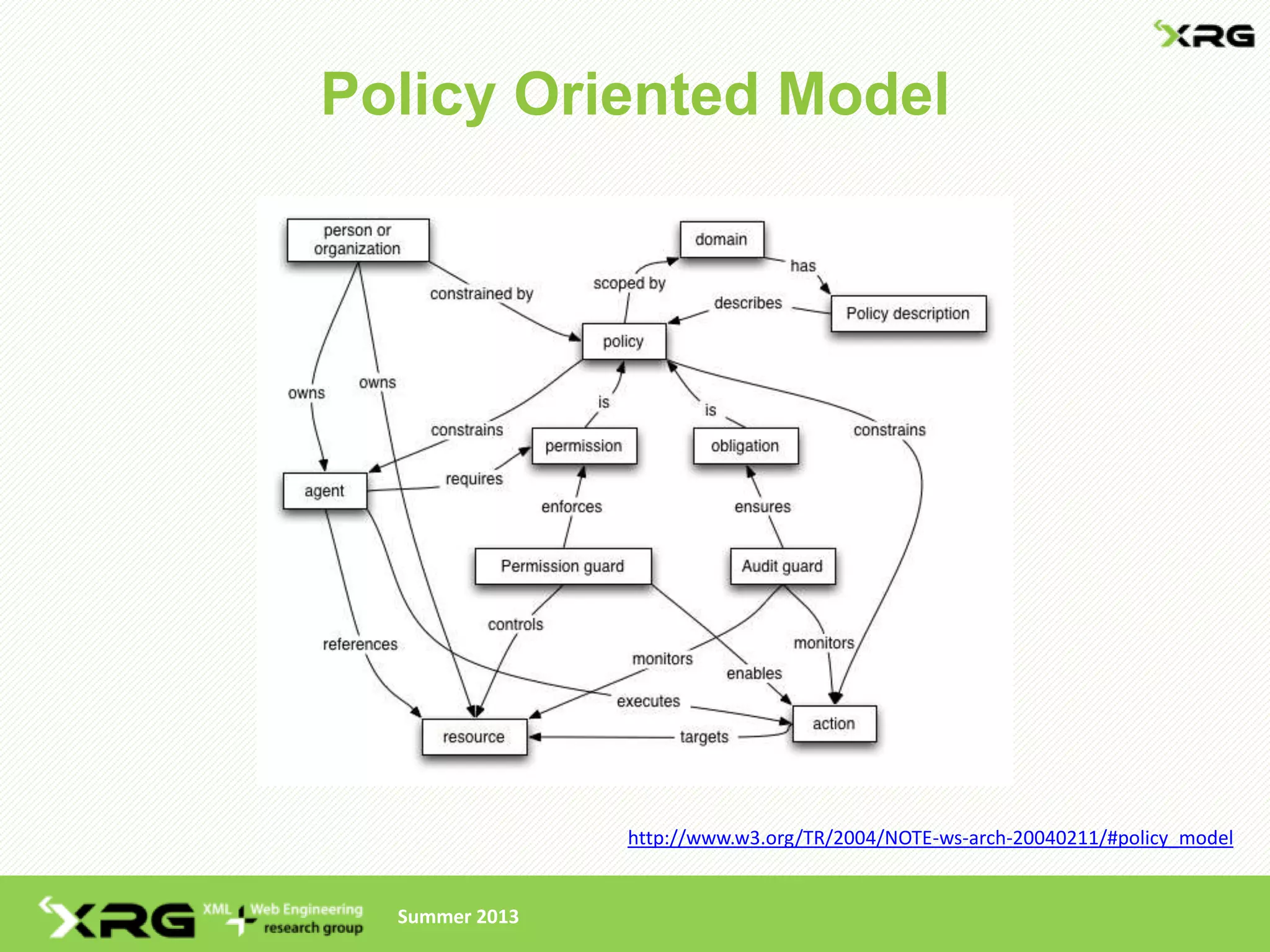 Policy Oriented Model




                http://www.w3.org/TR/2004/NOTE-ws-arch-20040211/#policy_model


  Summer 2013
 