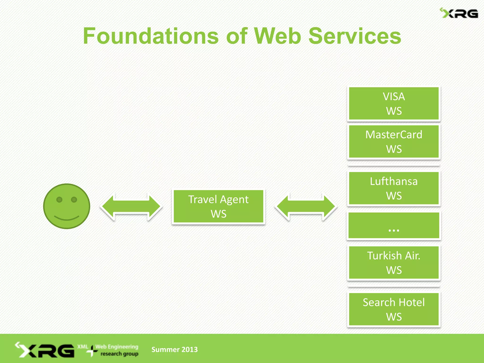 Foundations of Web Services

                               VISA
                               WS
                            MasterCard
                               WS

                             Lufthansa
             Travel Agent       WS
                 WS
                                …
                            Turkish Air.
                                WS

                            Search Hotel
                                WS

     Summer 2013
 