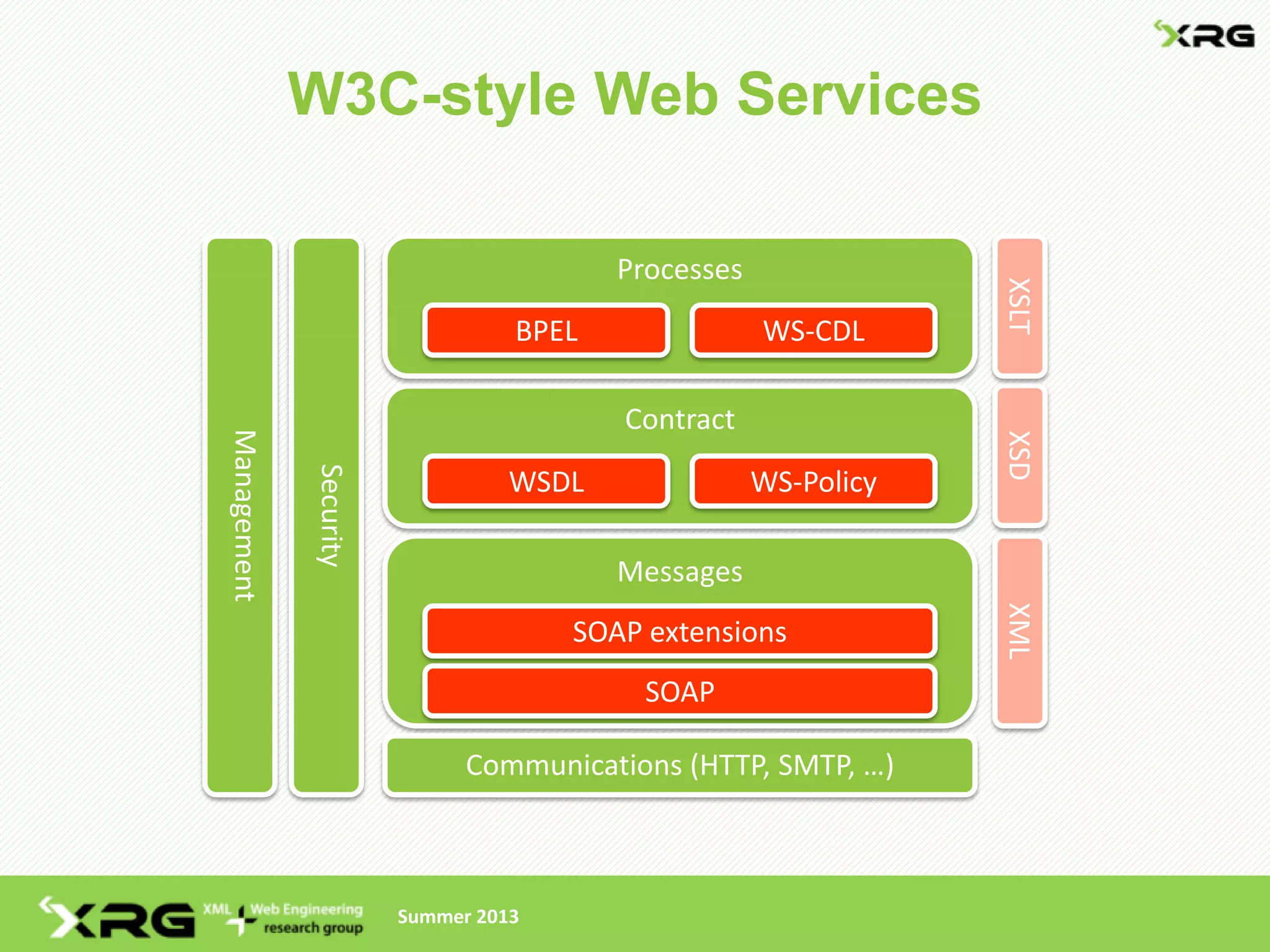 W3C-style Web Services

                                         Processes




                                                                 XSLT
                                  BPEL               WS-CDL

                                         Contract
Management




                                                                 XSD
             Security




                                  WSDL               WS-Policy

                                         Messages




                                                                 XML
                                      SOAP extensions
                                           SOAP

                              Communications (HTTP, SMTP, …)



                        Summer 2013
 