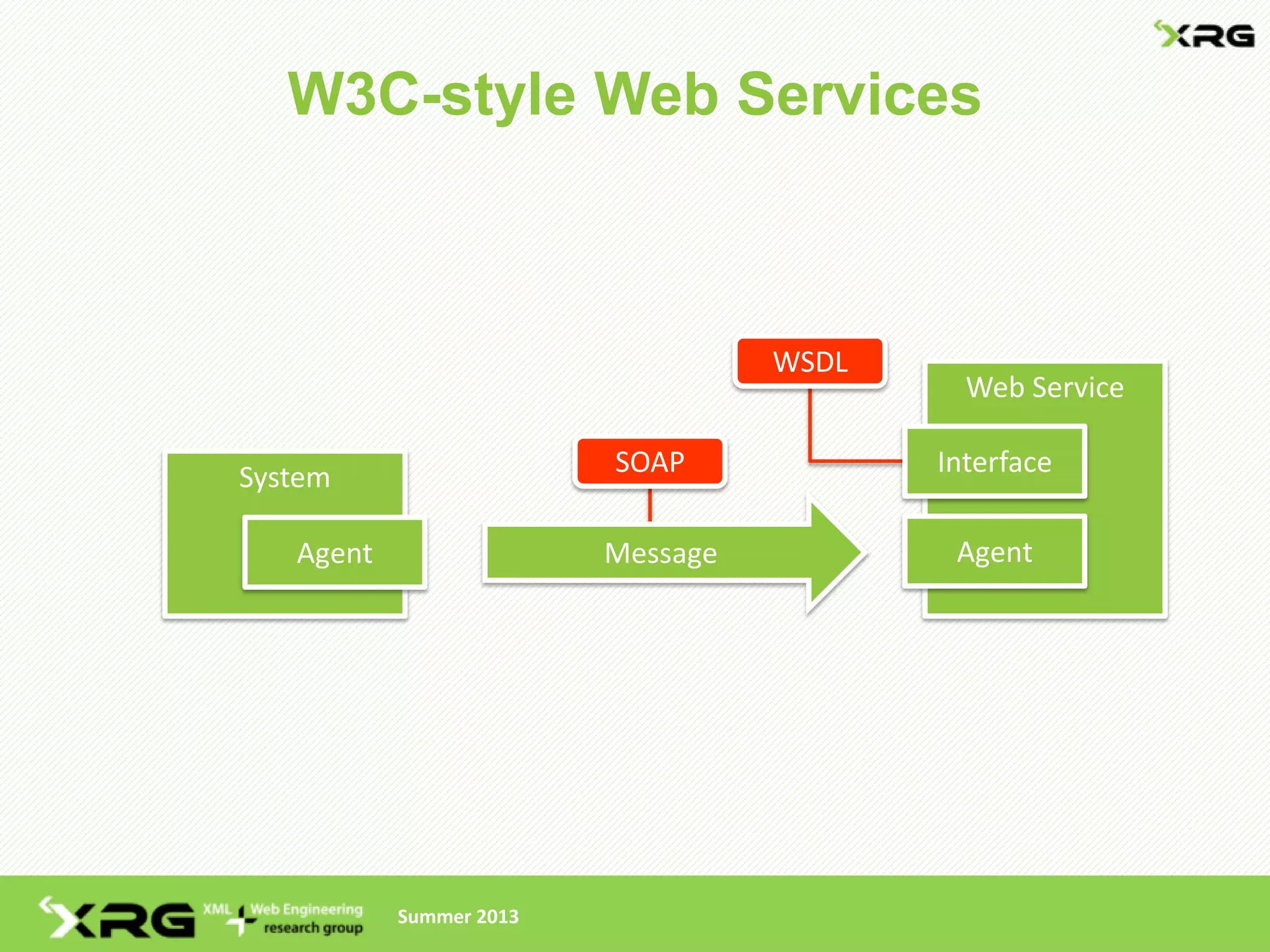 W3C-style Web Services



                                   WSDL
                                            Web Service

System                   SOAP             Interface

   Agent                 Message           Agent




           Summer 2013
 
