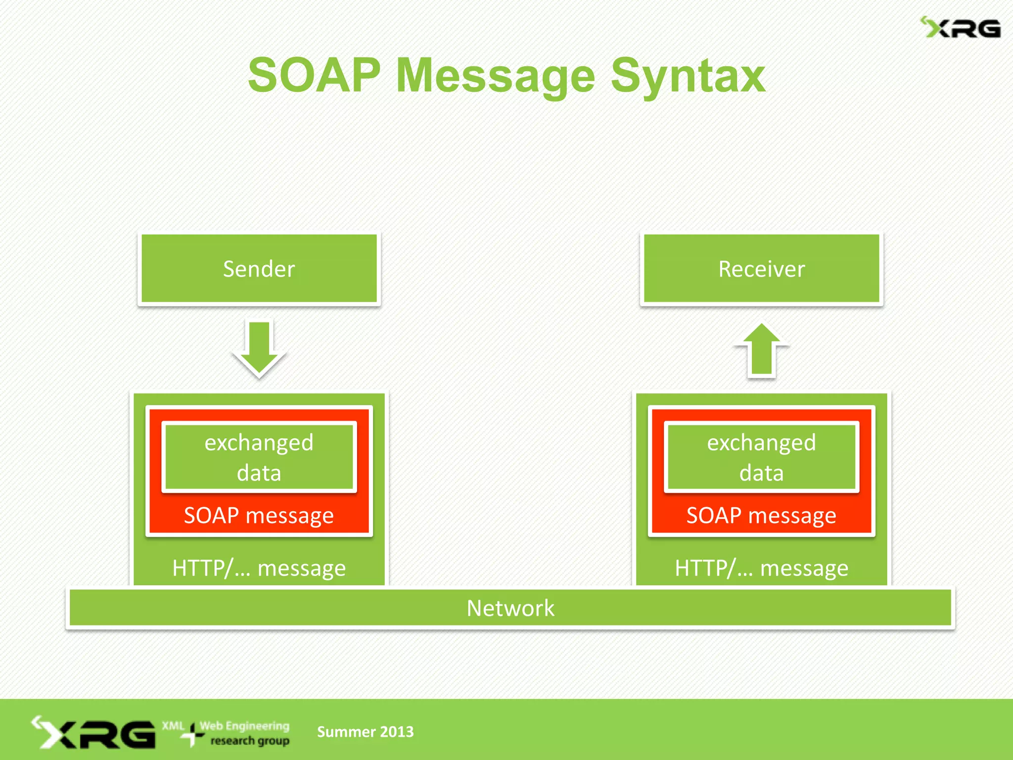 SOAP Message Syntax


    Sender                               Receiver




  exchanged                             exchanged
     data                                  data
SOAP message                          SOAP message

HTTP/… message                        HTTP/… message
                            Network



              Summer 2013
 