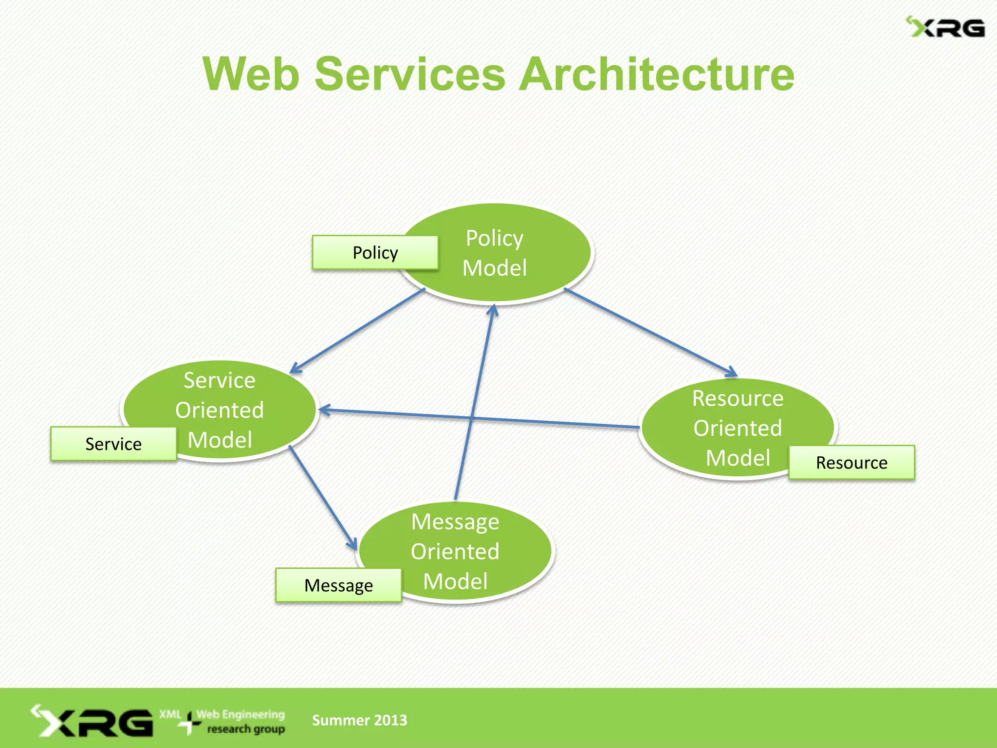 Web Services Architecture


                                       Policy
                         Policy
                                       Model



           Service
          Oriented                              Resource
           Model                                Oriented
Service
                                                 Model     Resource


                                   Message
                                   Oriented
                     Message        Model




                     Summer 2013
 