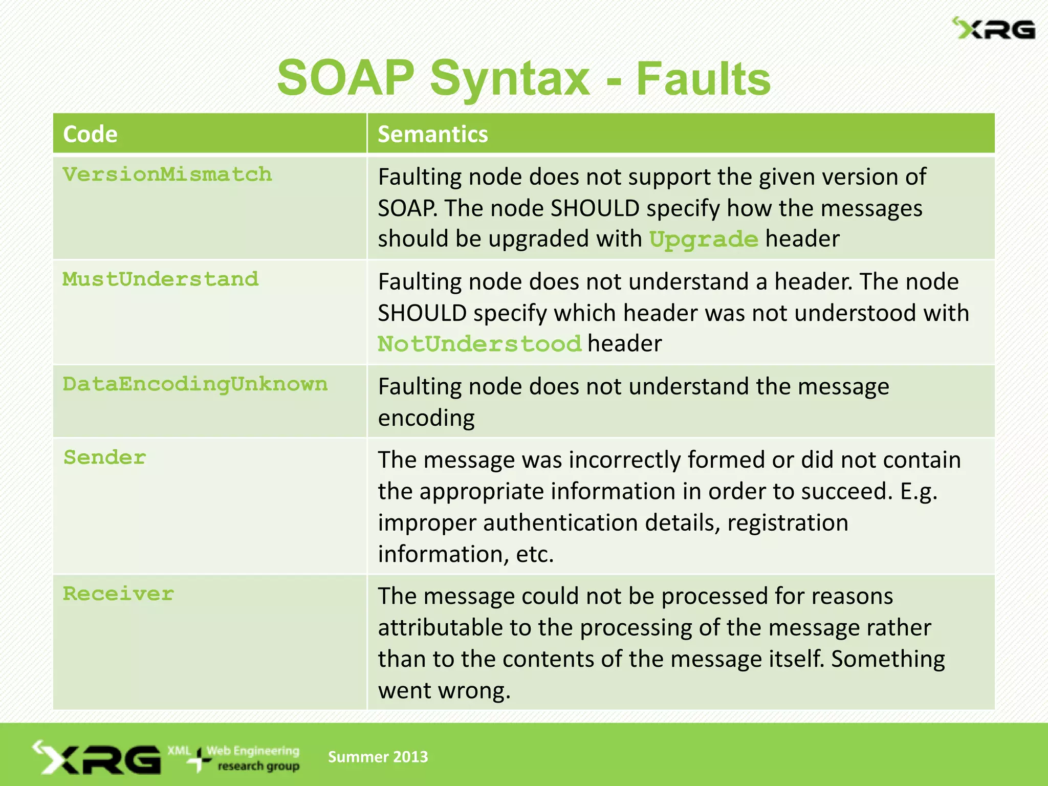 SOAP Syntax - Faults
Code                     Semantics
VersionMismatch          Faulting node does not support the given version of
                         SOAP. The node SHOULD specify how the messages
                         should be upgraded with Upgrade header
MustUnderstand           Faulting node does not understand a header. The node
                         SHOULD specify which header was not understood with
                         NotUnderstood header
DataEncodingUnknown      Faulting node does not understand the message
                         encoding
Sender                   The message was incorrectly formed or did not contain
                         the appropriate information in order to succeed. E.g.
                         improper authentication details, registration
                         information, etc.
Receiver                 The message could not be processed for reasons
                         attributable to the processing of the message rather
                         than to the contents of the message itself. Something
                         went wrong.

                    Summer 2013
 