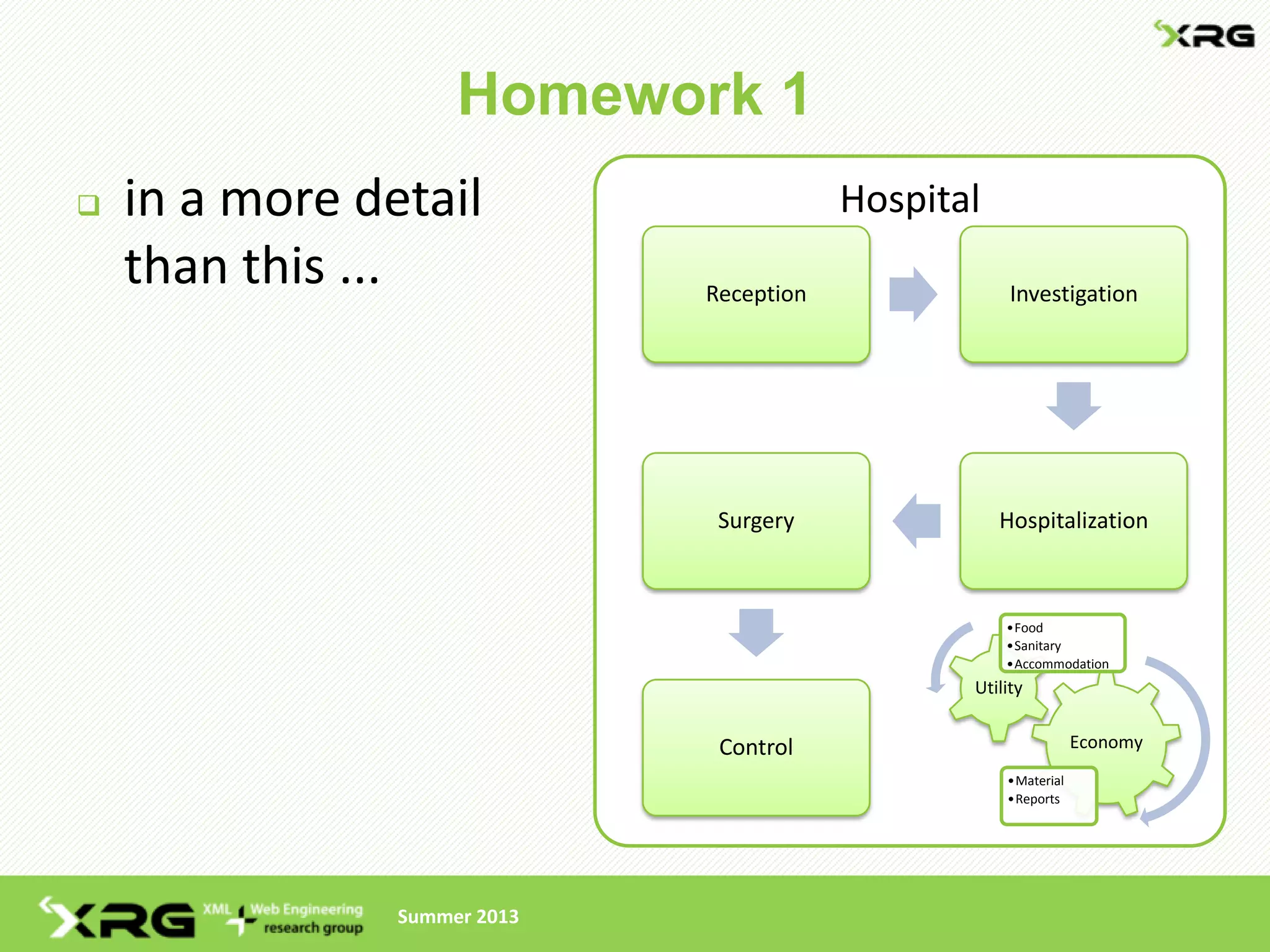 Homework 1
   in a more detail                      Hospital
    than this ...             Reception               Investigation




                               Surgery               Hospitalization



                                                     •Food
                                                     •Sanitary
                                                     •Accommodation
                                                 Utility


                               Control                           Economy
                                                     •Material
                                                     •Reports




                Summer 2013
 