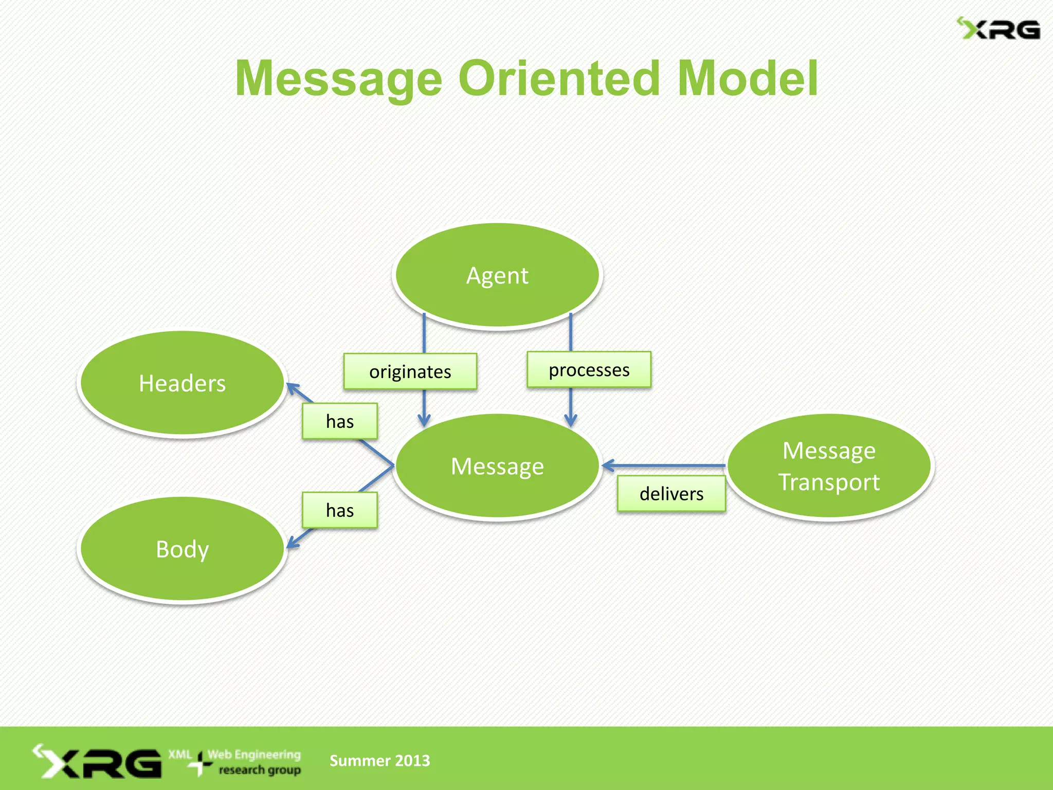 Message Oriented Model


                                Agent


                   originates           processes
Headers
             has
                                                               Message
                            Message
                                                    delivers   Transport
             has
 Body




             Summer 2013
 