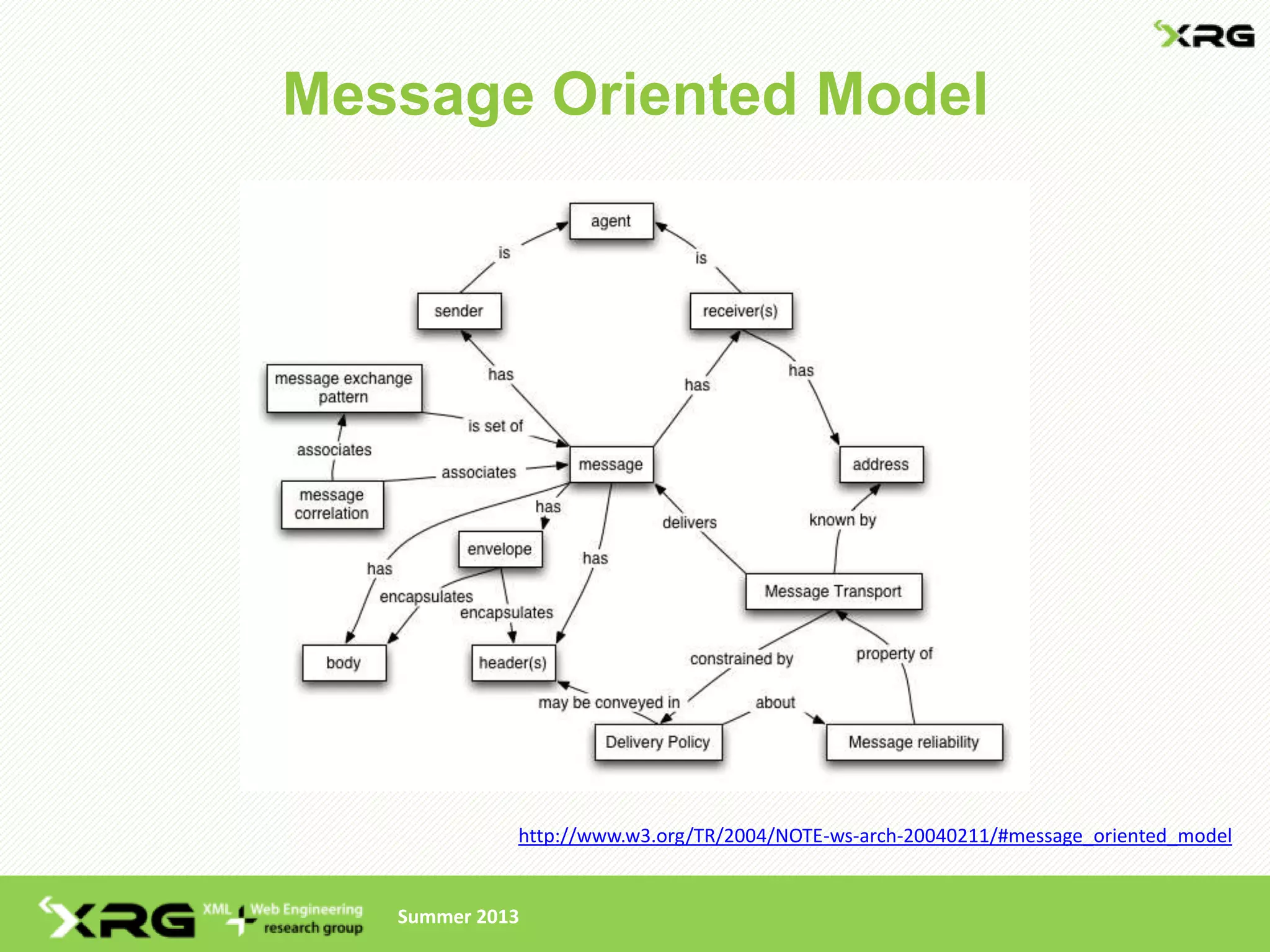Message Oriented Model




             http://www.w3.org/TR/2004/NOTE-ws-arch-20040211/#message_oriented_model


   Summer 2013
 