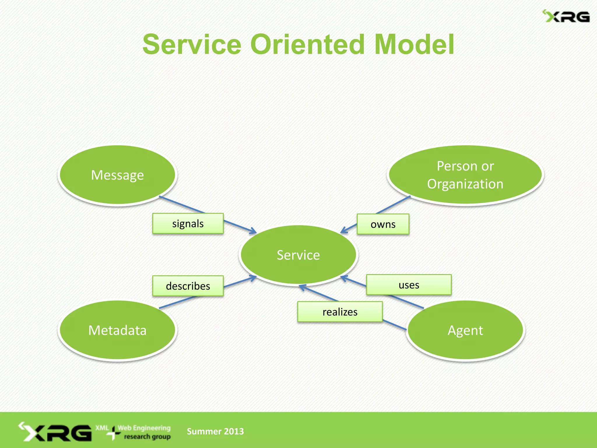 Service Oriented Model



                                                                 Person or
Message
                                                                Organization

            signals                               owns

                             Service

           describes                                     uses

                                       realizes
Metadata                                                           Agent




               Summer 2013
 