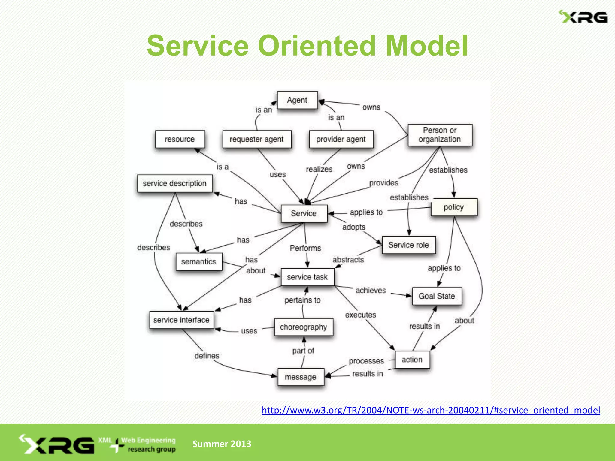 Service Oriented Model




                 http://www.w3.org/TR/2004/NOTE-ws-arch-20040211/#service_oriented_model


   Summer 2013
 
