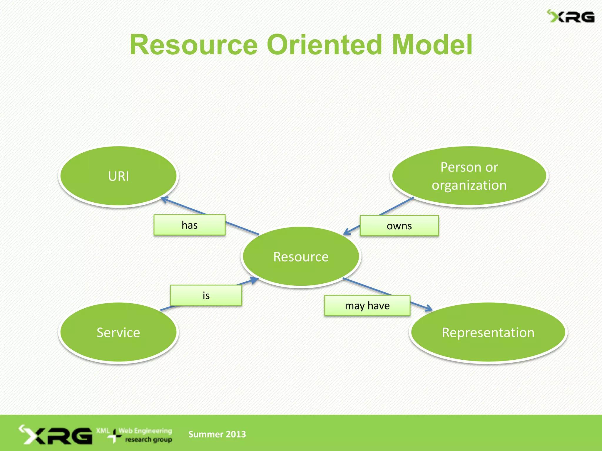 Resource Oriented Model



                                                   Person or
 URI
                                                  organization

          has                              owns

                         Resource

                is
                                    may have

Service                                            Representation




           Summer 2013
 