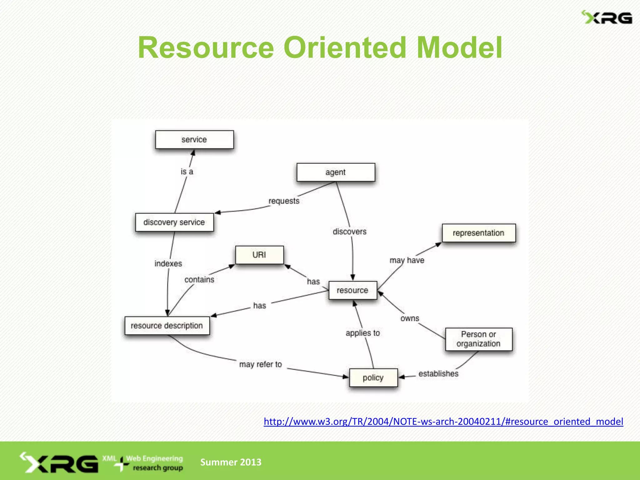 Resource Oriented Model




                 http://www.w3.org/TR/2004/NOTE-ws-arch-20040211/#resource_oriented_model


   Summer 2013
 