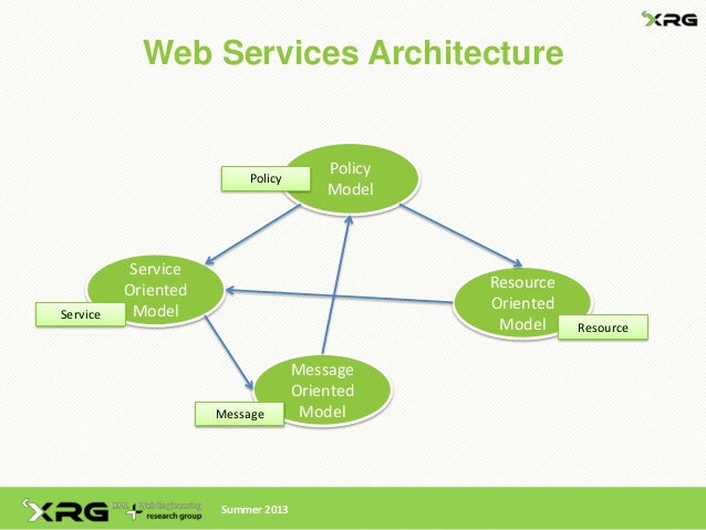 Web Services - Architecture and SOAP (part 1)