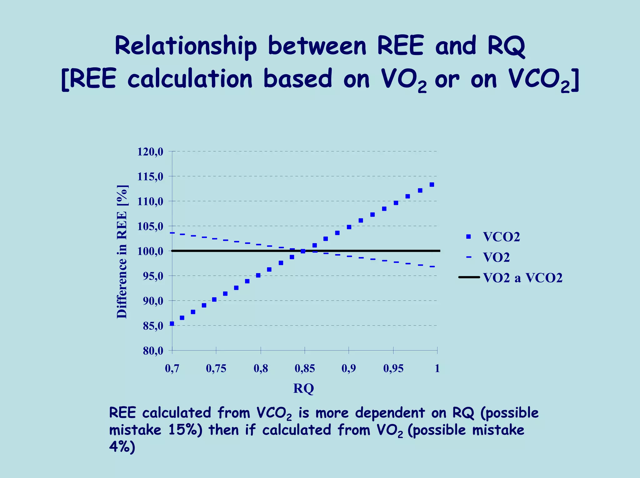 Relationship between REE and RQ
[REE calculation based on VO2 or on VCO2]

                            120,0

                            115,0
    Difference in REE [%]


                            110,0

                            105,0
                                                                               VCO2
                            100,0
                                                                               VO2
                             95,0                                              VO2 a VCO2
                             90,0

                             85,0

                             80,0
                                    0,7   0,75   0,8   0,85   0,9   0,95   1
                                                       RQ
   REE calculated from VCO2 is more dependent on RQ (possible
   mistake 15%) then if calculated from VO2 (possible mistake
   4%)
 