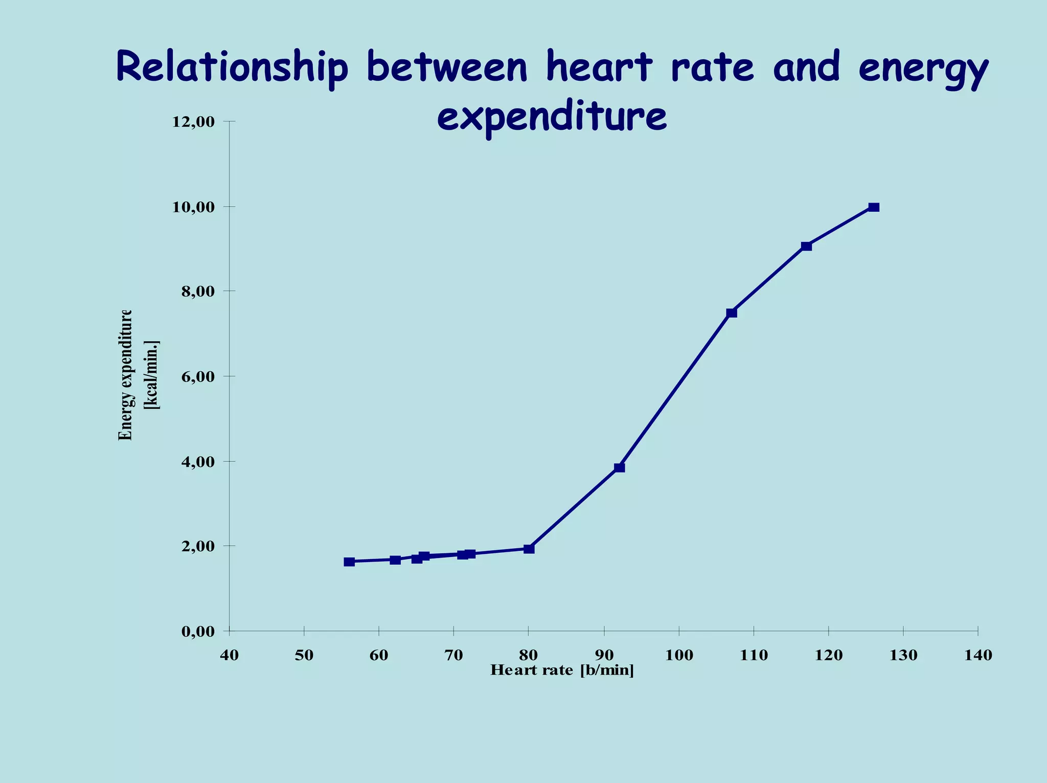 Relationship between heart rate and energy
                expenditure
                     12,00




                     10,00




                      8,00
Energy expenditure
    [kcal/min.]




                      6,00




                      4,00




                      2,00




                      0,00
                             40   50   60   70      80        90      100   110   120   130   140
                                                 Heart rate [b/min]
 