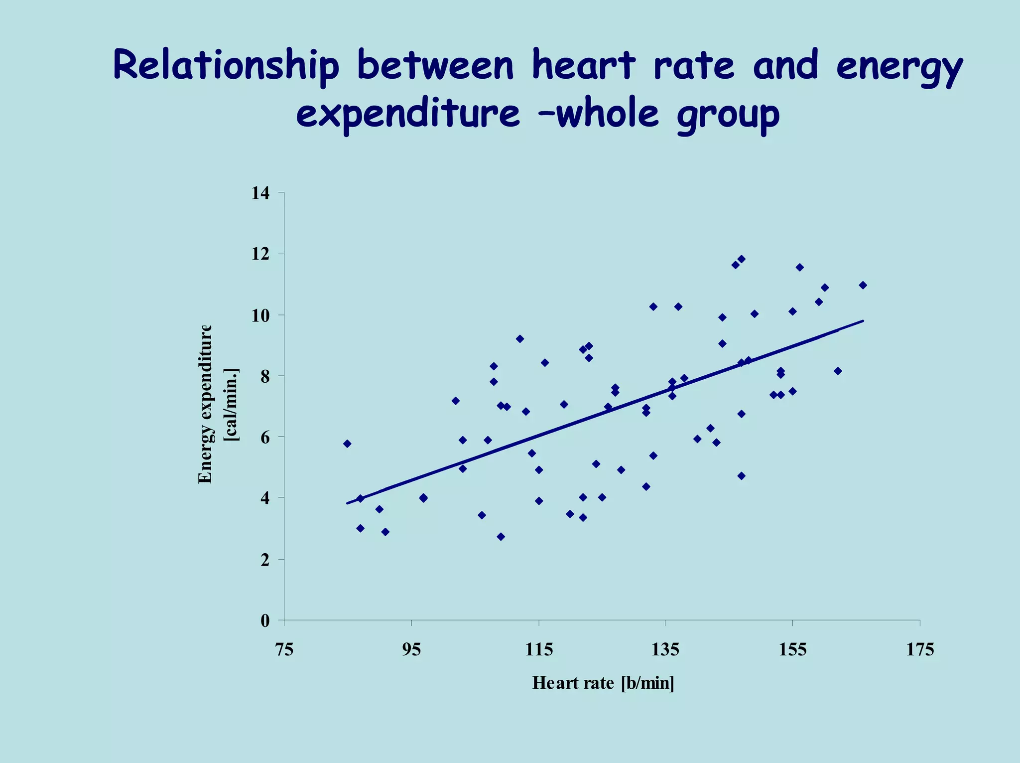 Relationship between heart rate and energy
          expenditure –whole group
                         14


                         12


                         10
    Energy expenditure




                          8
        [cal/min.]




                          6


                          4


                          2


                          0
                              75   95   115           135    155   175
                                        Heart rate [b/min]
 