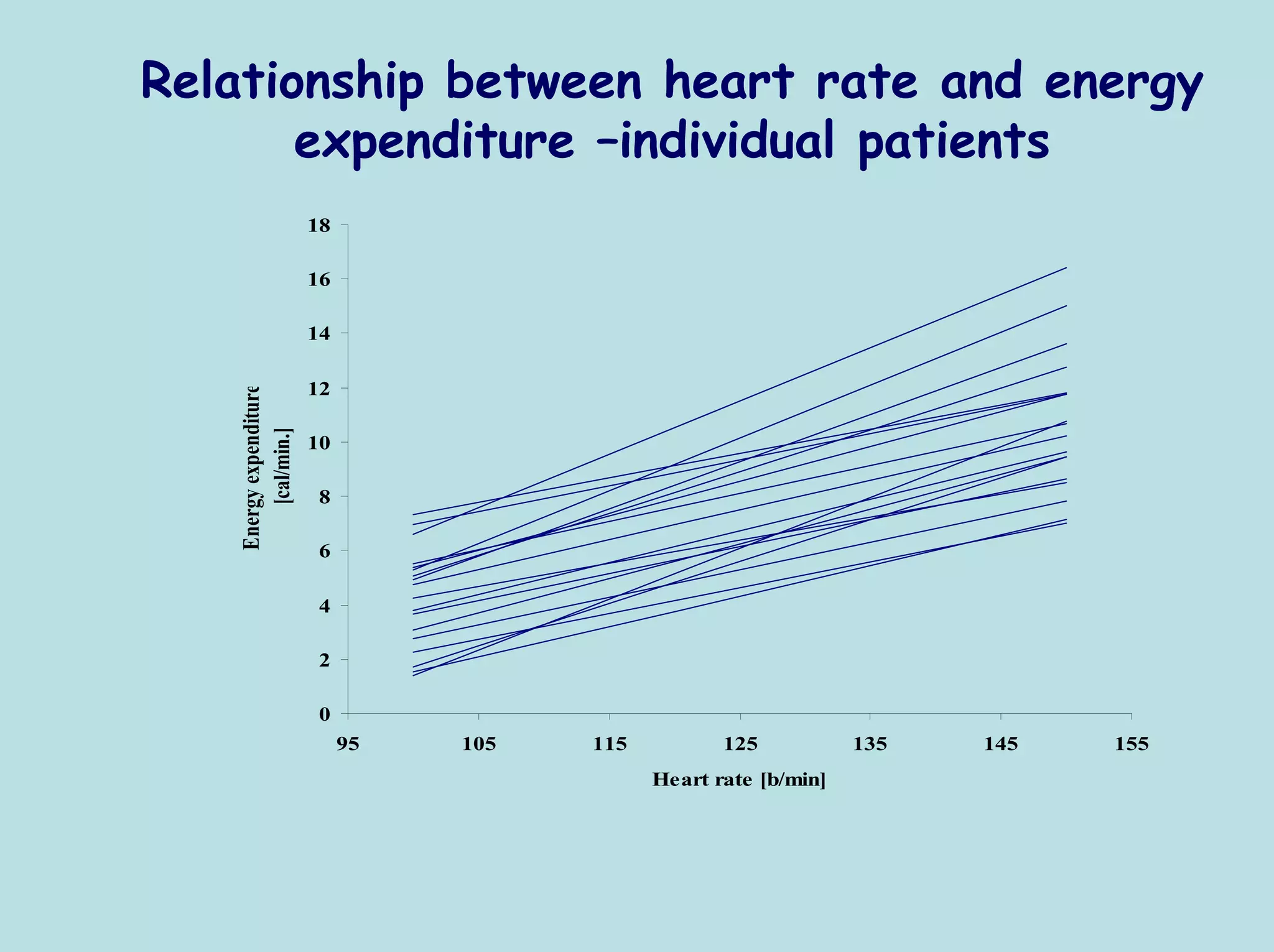 Relationship between heart rate and energy
       expenditure –individual patients
                        18

                        16

                        14

                        12
   Energy expenditure
       [cal/min.]



                        10

                        8

                        6

                        4

                        2

                        0
                             95   105   115          125           135   145   155
                                              Heart rate [b/min]
 