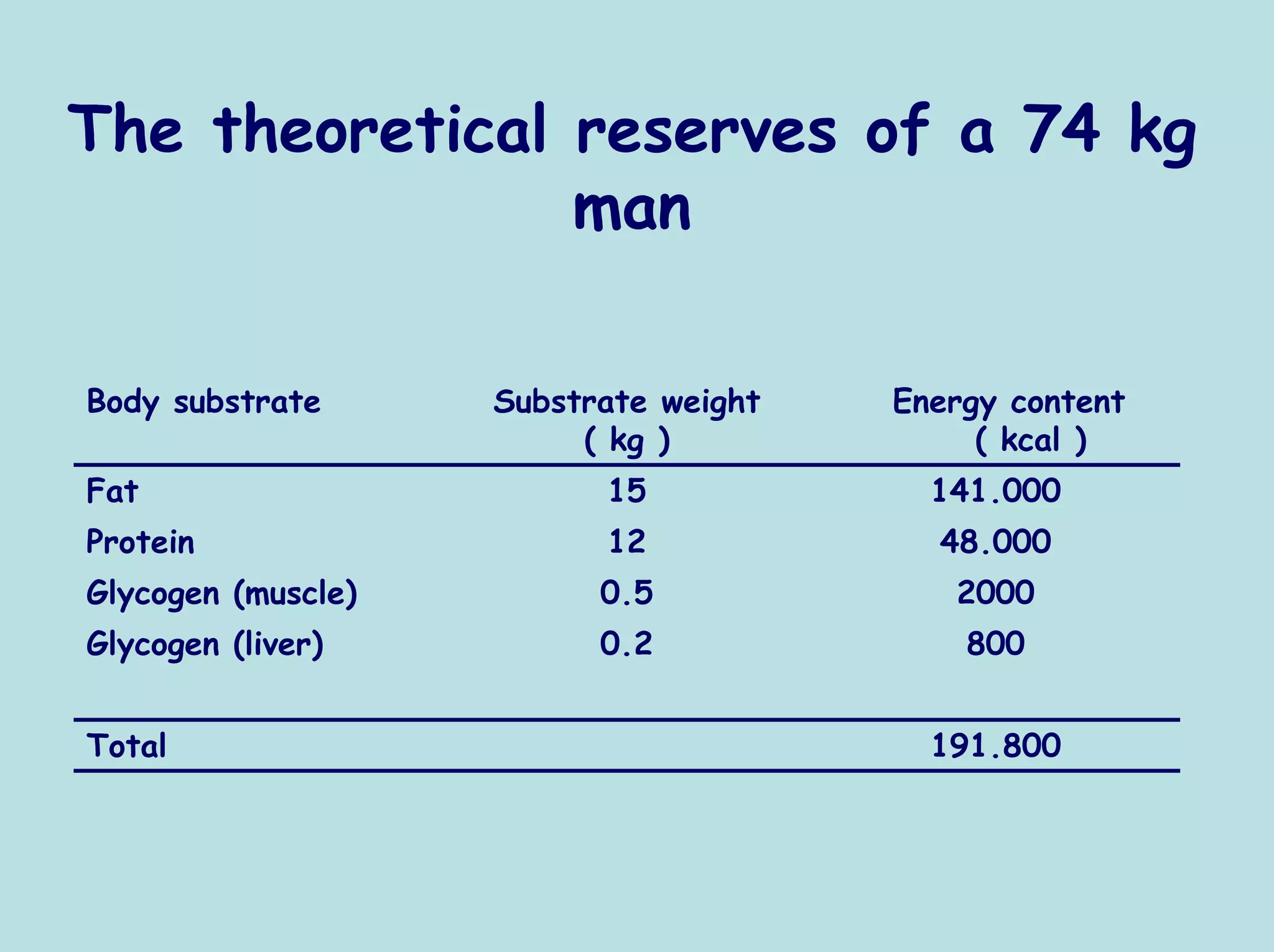 The theoretical reserves of a 74 kg
                man

Body substrate      Substrate weight   Energy content
                         ( kg )             ( kcal )
Fat                       15             141.000
Protein                   12             48.000
Glycogen (muscle)         0.5             2000
Glycogen (liver)          0.2              800


Total                                    191.800
 