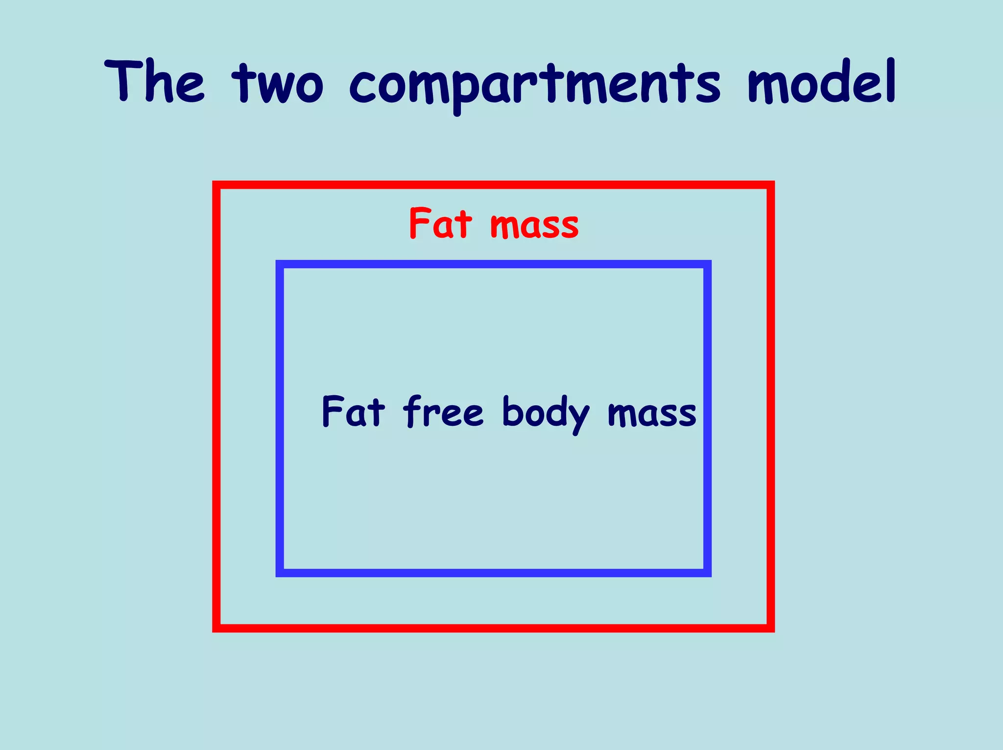 The two compartments model

           Fat mass



       Fat free body mass
 