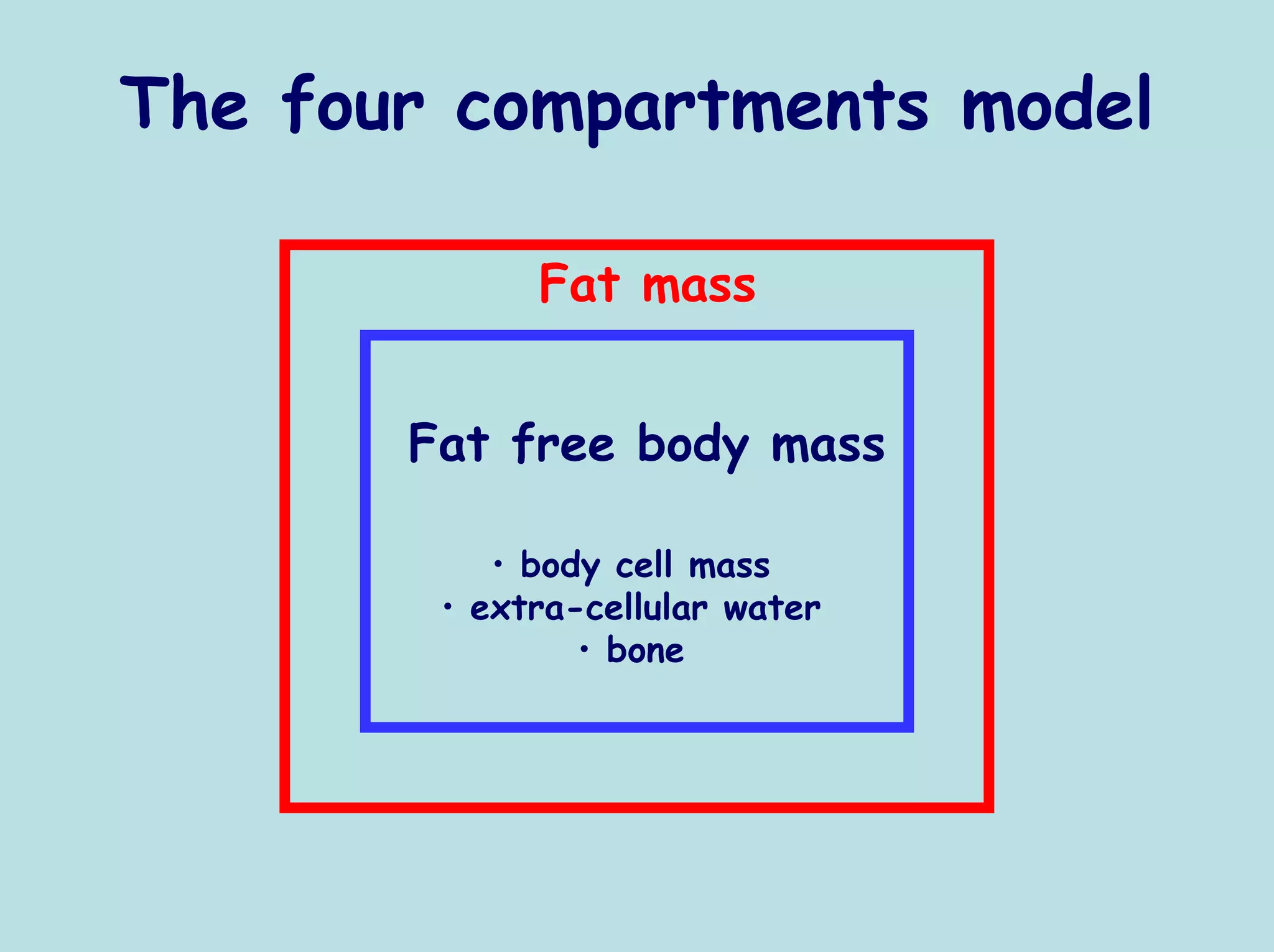 The four compartments model

             Fat mass


       Fat free body mass

           • body cell mass
        • extra-cellular water
                • bone
 