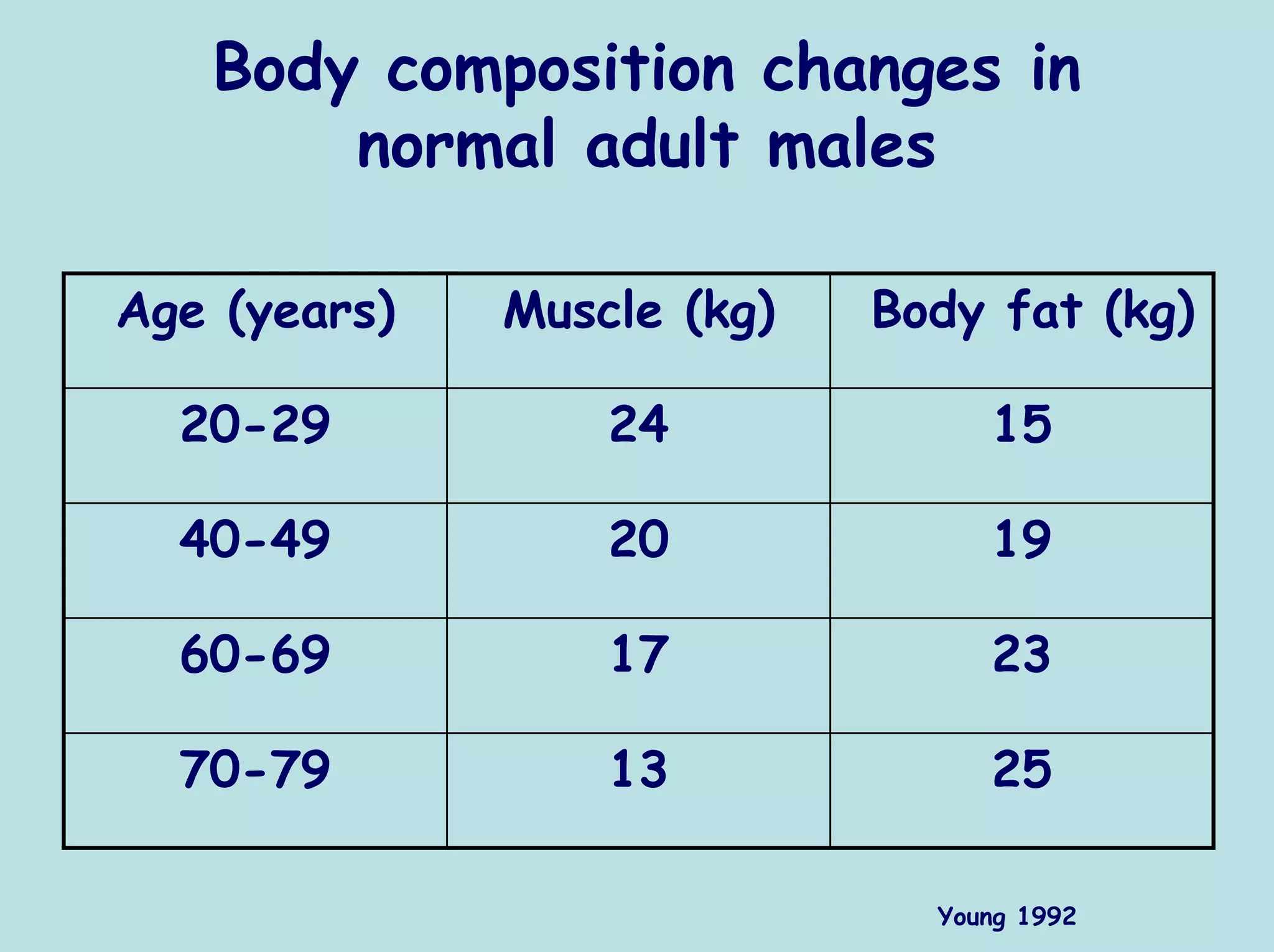 Body composition changes in
       normal adult males

Age (years)   Muscle (kg)   Body fat (kg)

  20-29           24             15

  40-49           20             19

  60-69           17             23

  70-79           13             25

                              Young 1992
 