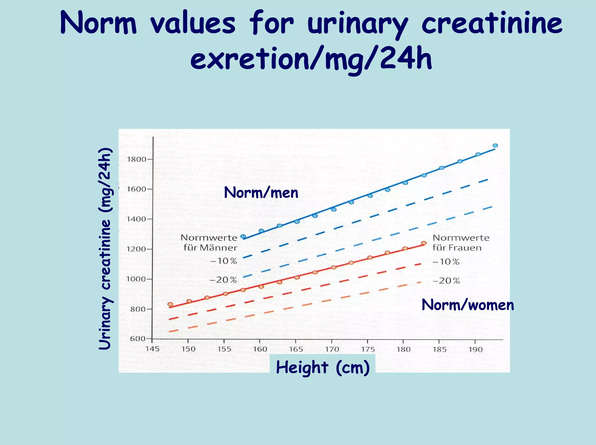 Norm values for urinary creatinine
        exretion/mg/24h

  Urinary creatinine (mg/24h)



                                Norm/men




                                                   Norm/women



                                     Height (cm)
 