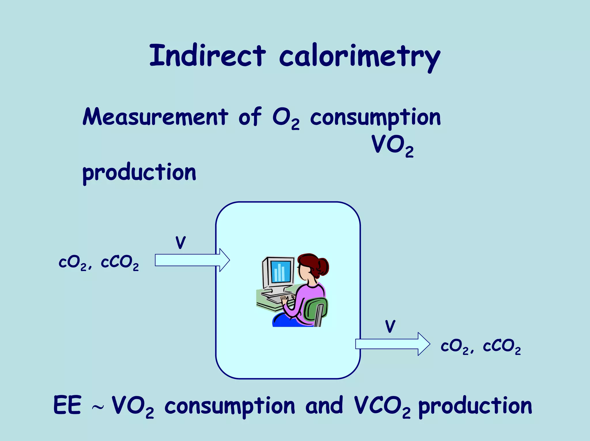 Indirect calorimetry
  Measurement of O2 consumption
                         VO2
  production

             V
cO2, cCO2


                            V
                                cO2, cCO2


EE ∼ VO2 consumption and VCO2 production
 