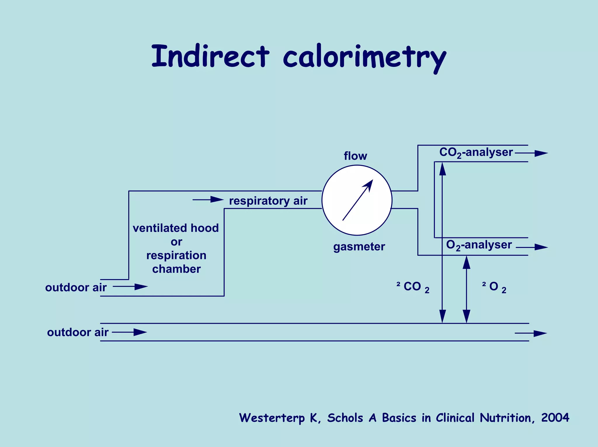 Indirect calorimetry


                                                   flow                 CO2-analyser



                                respiratory air

              ventilated hood
                     or                           gasmeter               O 2-analyser
                respiration
                 chamber
outdoor air                                                  ² CO   2          ²O2


outdoor air




                                 Westerterp K, Schols A Basics in Clinical Nutrition, 2004
 