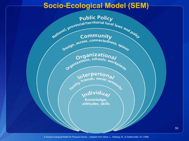 Socio Ecological Model Review PPTX Children s Health Healthy Living