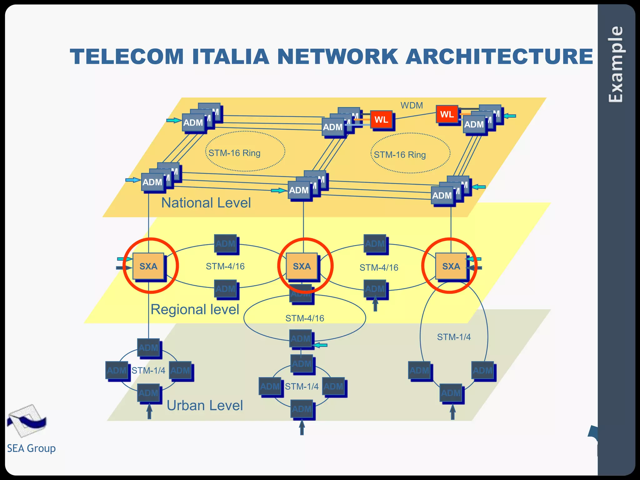 SEA Group 
TELECOM ITALIA NETWORK ARCHITECTURE 
ADM 
STM-4/16 
ADM 
STM-1/4 
ADM ADM 
ADM 
SXC 
4/1 
ADM 
ADM 
ADM 
ADM 
ADM 
ADM 
ADM 
ADM ADM 
ADM 
Urban Level 
SXA 
STM-1/4 
ADM 
STM-4/16 
ADM 
Regional level 
SXA 
ADM 
ADM 
ADM ADM 
STM-1/4 
ADM 
SXA 
WDM 
STM-4/16 
ADM 
WL 
STM-16 Ring 
National Level 
ADM 
ADM 
ADM 
WL 
ADM 
ADM 
ADM 
ADM 
ADM 
ADM 
ADM 
ADM 
ADM 
STM-16 Ring 
 