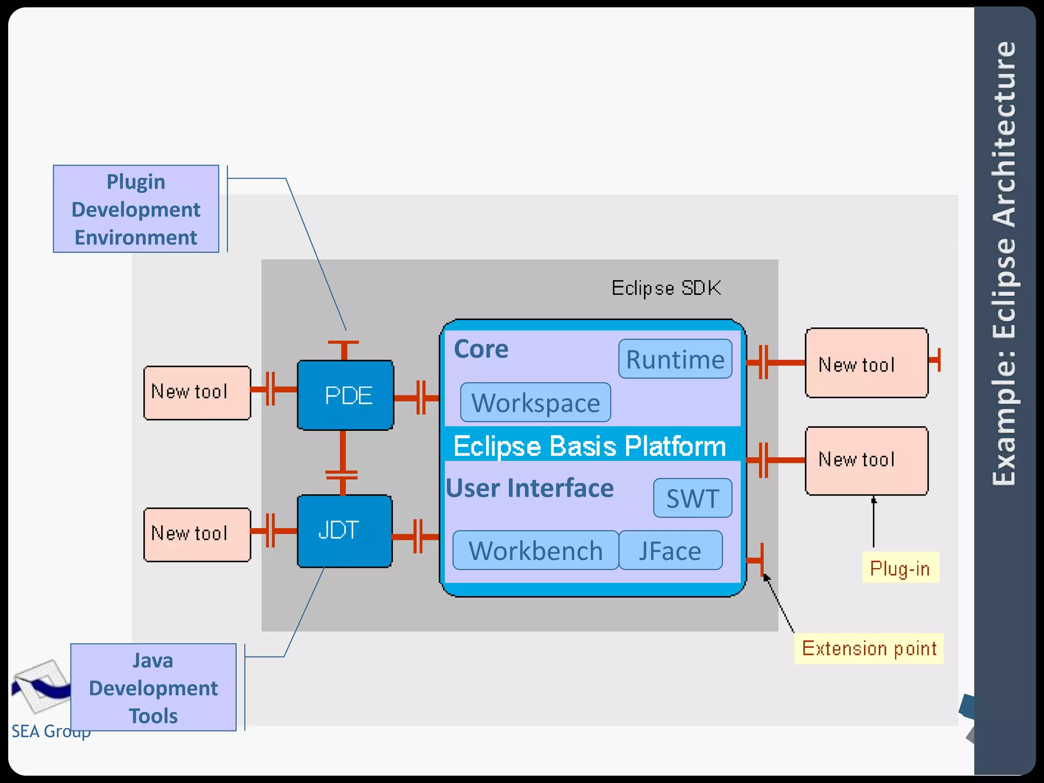 Development 
Environment 
SEA Group 
Plugin 
Java 
Development 
Tools 
SWT 
JFace 
Core 
Workspace 
Workbench 
Runtime 
User Interface 
 