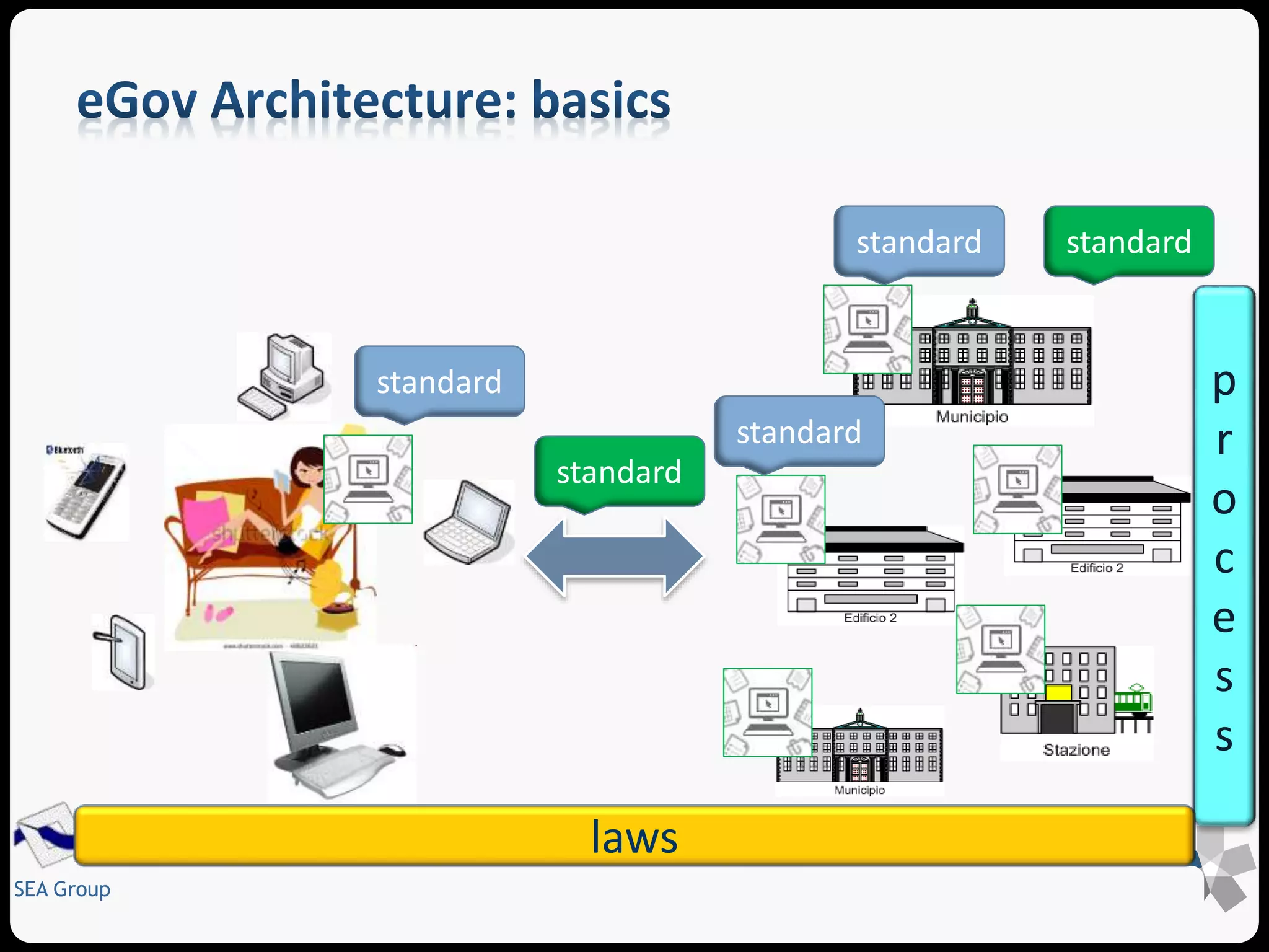 SEA Group 
standard 
standard 
standard 
standard 
standard 
p 
r 
o 
c 
e 
s 
s 
laws 
 