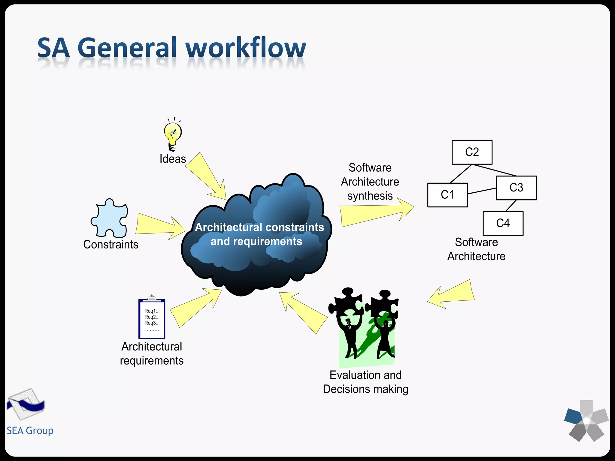 SEA Group 
Architectural constraints 
and requirements 
Ideas 
Constraints 
Req1:.. 
Req2:.. 
Req3:.. 
……… 
Architectural 
requirements 
C2 
C3 
C1 
C4 
Software 
Architecture 
Software 
Architecture 
synthesis 
Evaluation and 
Decisions making 
 